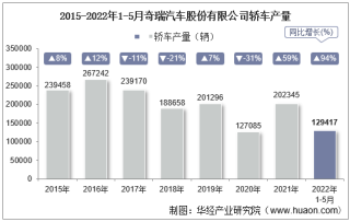 2022年5月奇瑞汽车股份有限公司轿车产量、销量及产销差额统计分析