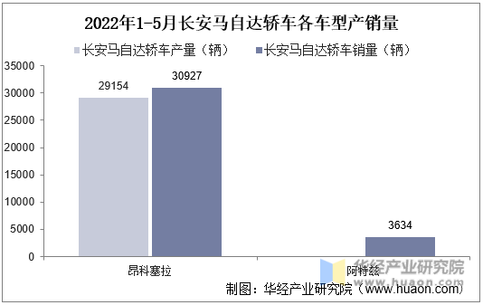 2022年1-5月长安马自达轿车各车型产销量