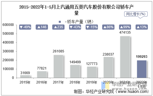 2015-2022年1-5月上汽通用五菱汽车股份有限公司轿车产量