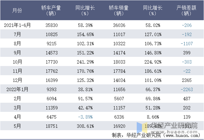 2021-2022年1-5月广汽乘用车有限公司轿车月度产销量统计表