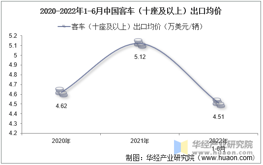 2020-2022年1-6月中国客车（十座及以上）出口均价