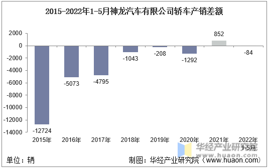 2015-2022年1-5月神龙汽车有限公司轿车产销差额