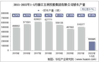 2022年5月浙江吉利控股集团有限公司轿车产量、销量及产销差额统计分析