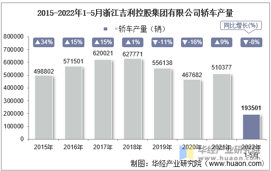 2015-2022年1-5月浙江吉利控股集团有限公司轿车产量