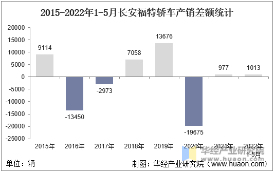 2015-2022年1-5月长安福特轿车产销差额统计
