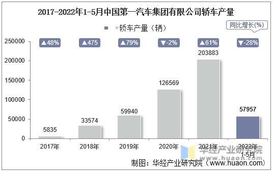 2017-2022年1-5月中国第一汽车集团有限公司轿车产量