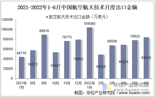 2021-2022年1-6月中国航空航天技术月度出口金额