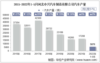 2022年5月河北中兴汽车制造有限公司汽车产量、销量及产销差额统计分析