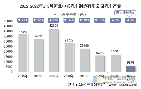 2015-2022年1-5月河北中兴汽车制造有限公司汽车产量