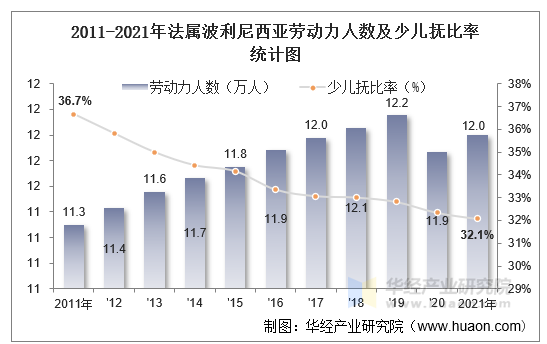 2011-2021年法属波利尼西亚劳动力人数及少儿抚比率统计图