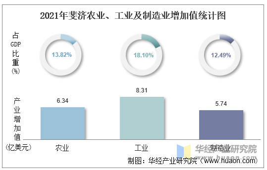 2021年斐济农业、工业及制造业增加值统计图