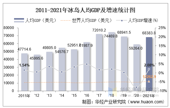 2011-2021年冰岛人均GDP及增速统计图