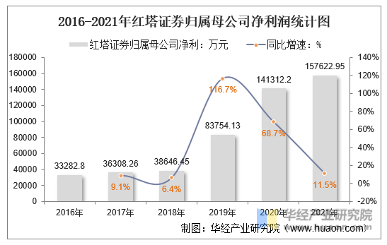 2016-2021年红塔证券归属母公司净利润统计图