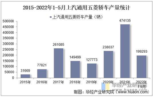 2015-2022年1-5月上汽通用五菱轿车产量统计
