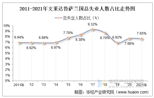 2011-2021年文莱达鲁萨兰国总失业人数占比走势图