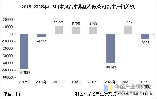 2015-2022年1-5月东风汽车集团有限公司汽车产销差额