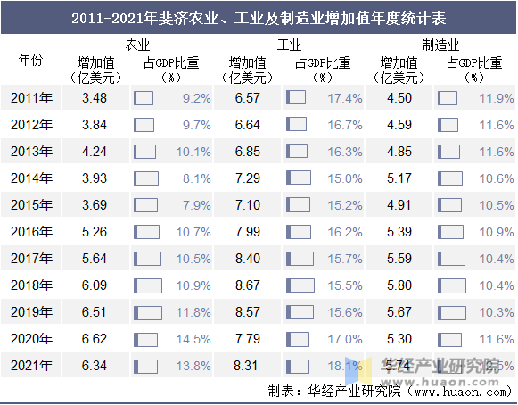 2011-2021年斐济农业、工业及制造业增加值年度统计表