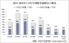 2022年6月中国煤及褐煤出口数量、出口金额及出口均价统计分析