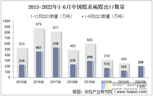 2015-2022年1-6月中国煤及褐煤出口数量
