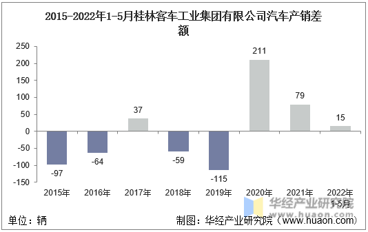 2015-2022年1-5月桂林客车工业集团有限公司汽车产销差额