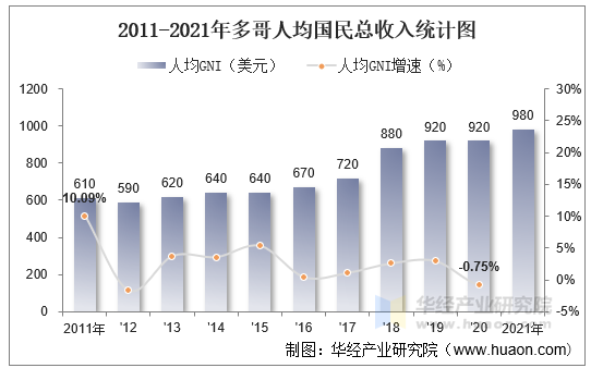 2011-2021年多哥人均国民总收入统计图