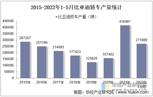 2015-2022年1-5月比亚迪轿车产量统计