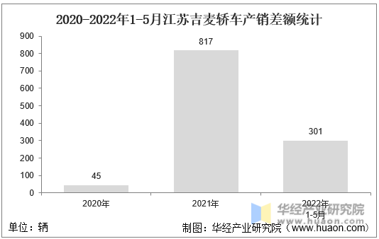 2020-2022年1-5月江苏吉麦轿车产销差额统计