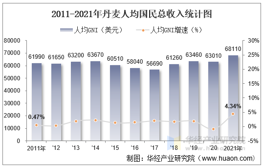 2011-2021年丹麦人均国民总收入统计图