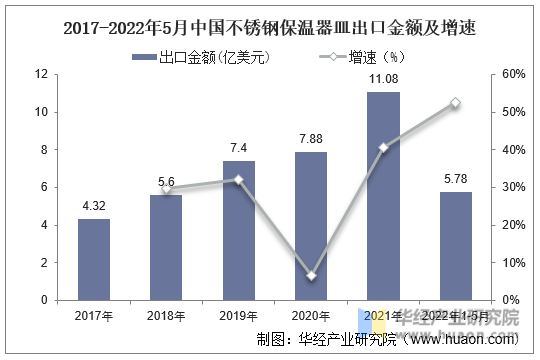 2017-2022年5月中国不锈钢保温器皿出口金额及增速