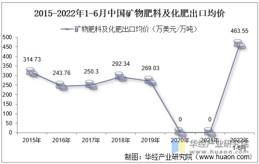 2015-2022年1-6月中国矿物肥料及化肥出口均价