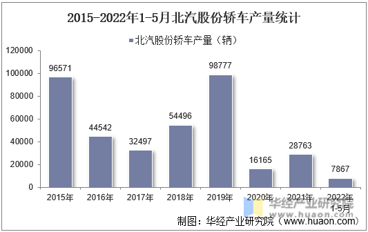 2015-2022年1-5月北汽股份轿车产量统计