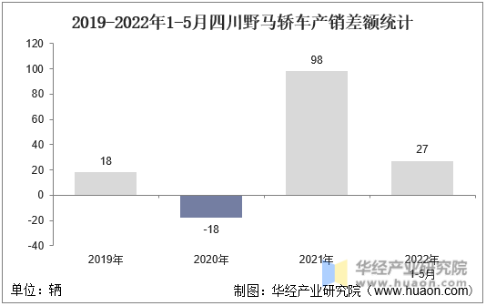 2019-2022年1-5月四川野马轿车产销差额统计