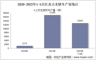 2022年5月江苏吉麦轿车产销量、产销差额及各车型产销量结构统计分析