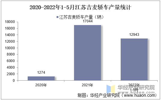2020-2022年1-5月江苏吉麦轿车产量统计