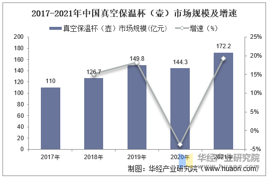 2017-2021年中国真空保温杯（壶）市场规模及增速