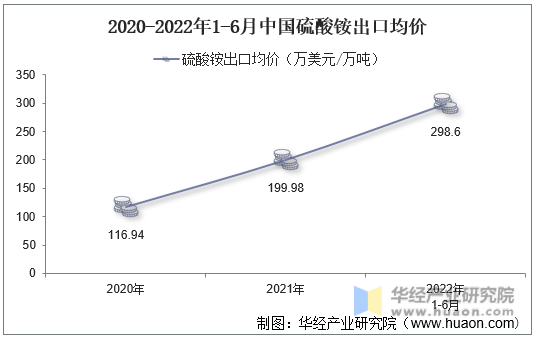 2020-2022年1-6月中国硫酸铵出口均价