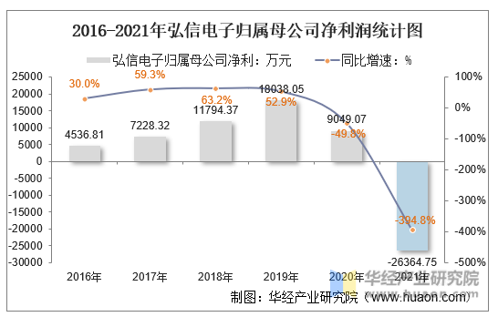 2016-2021年弘信电子归属母公司净利润统计图