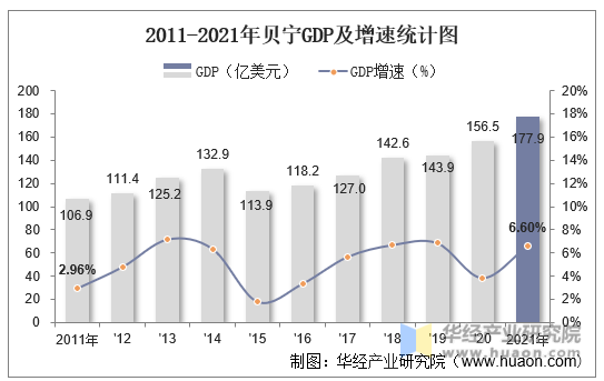 2011-2021年贝宁GDP及增速统计图