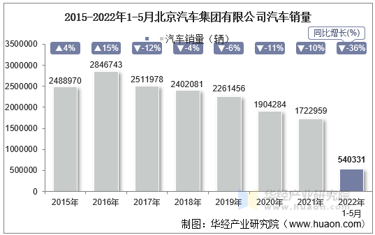 22年5月北京汽车集团有限公司汽车产量 销量及产销差额统计分析 手机版华经情报网 22年5月北京汽车集团有限公司汽车产量 销量及产销差额统计分析 手机版华经情报网