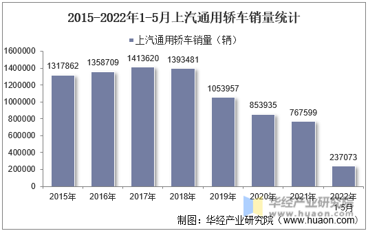 2015-2022年1-5月上汽通用轿车销量统计