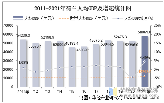 2011-2021年荷兰人均GDP及增速统计图