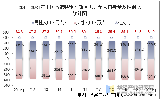 2011-2021年中国香港特别行政区男、女人口数量及性别比统计图