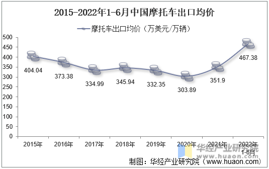 2015-2022年1-6月中国摩托车出口均价