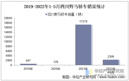 2019-2022年1-5月四川野马轿车销量统计