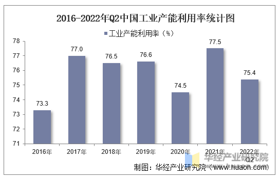 2016-2022年Q2中国工业产能利用率统计图