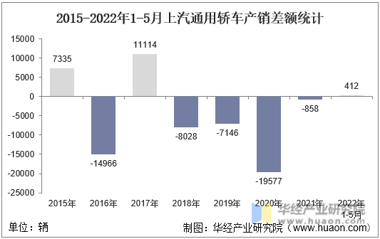 2015-2022年1-5月上汽通用轿车产销差额统计