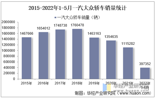2015-2022年1-5月一汽大众轿车销量统计