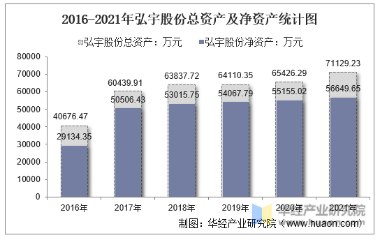 2016-2021年弘宇股份总资产及净资产统计图