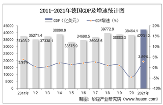 2021年德国GDP、人均GDP、人均国民总收入及产业增加值统计