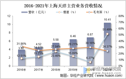 2016-2021年上海天洋主营业务营收情况
